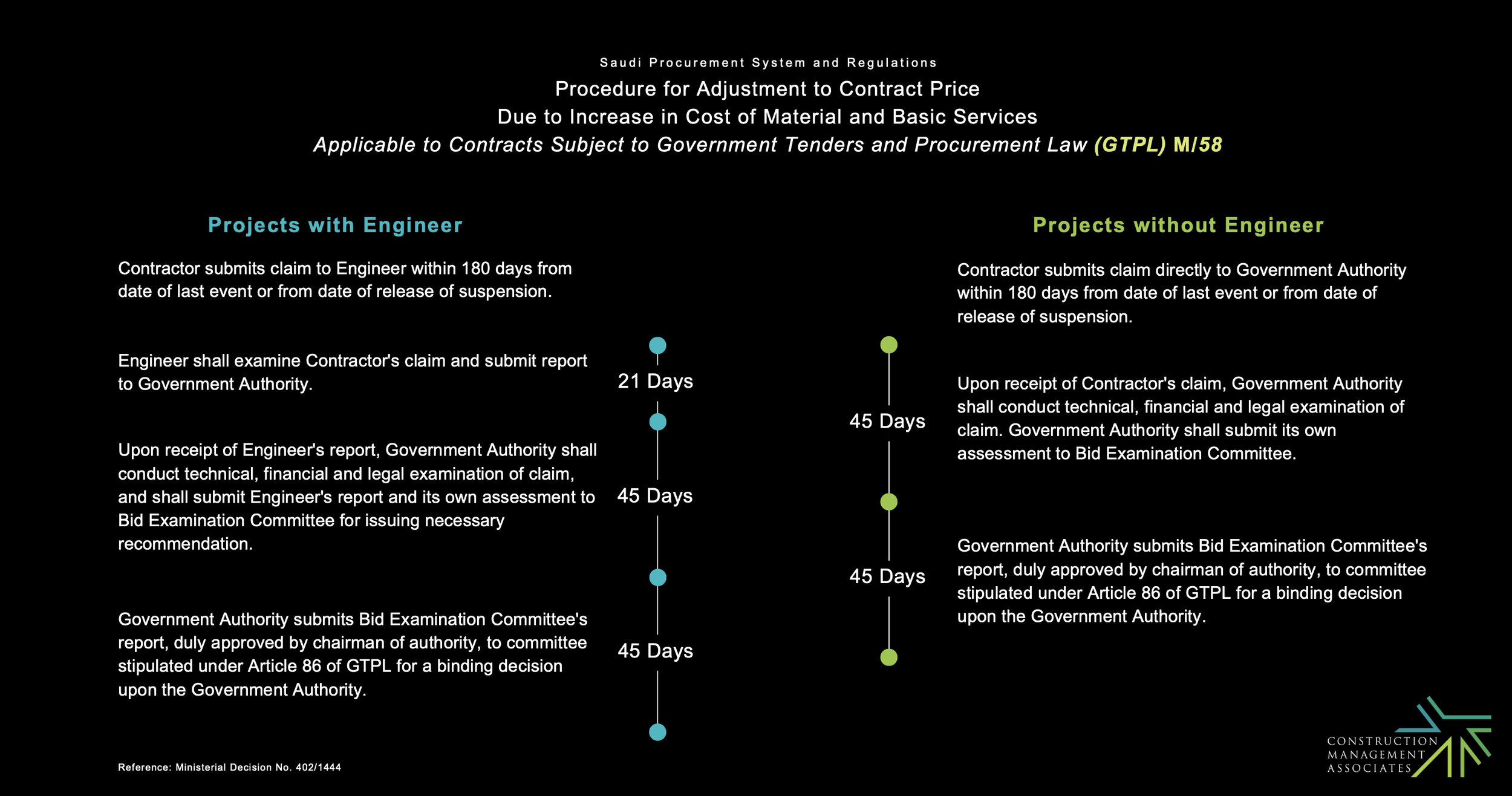 Saudi Arabia Government Tenders and Procurement Law — Construction ...